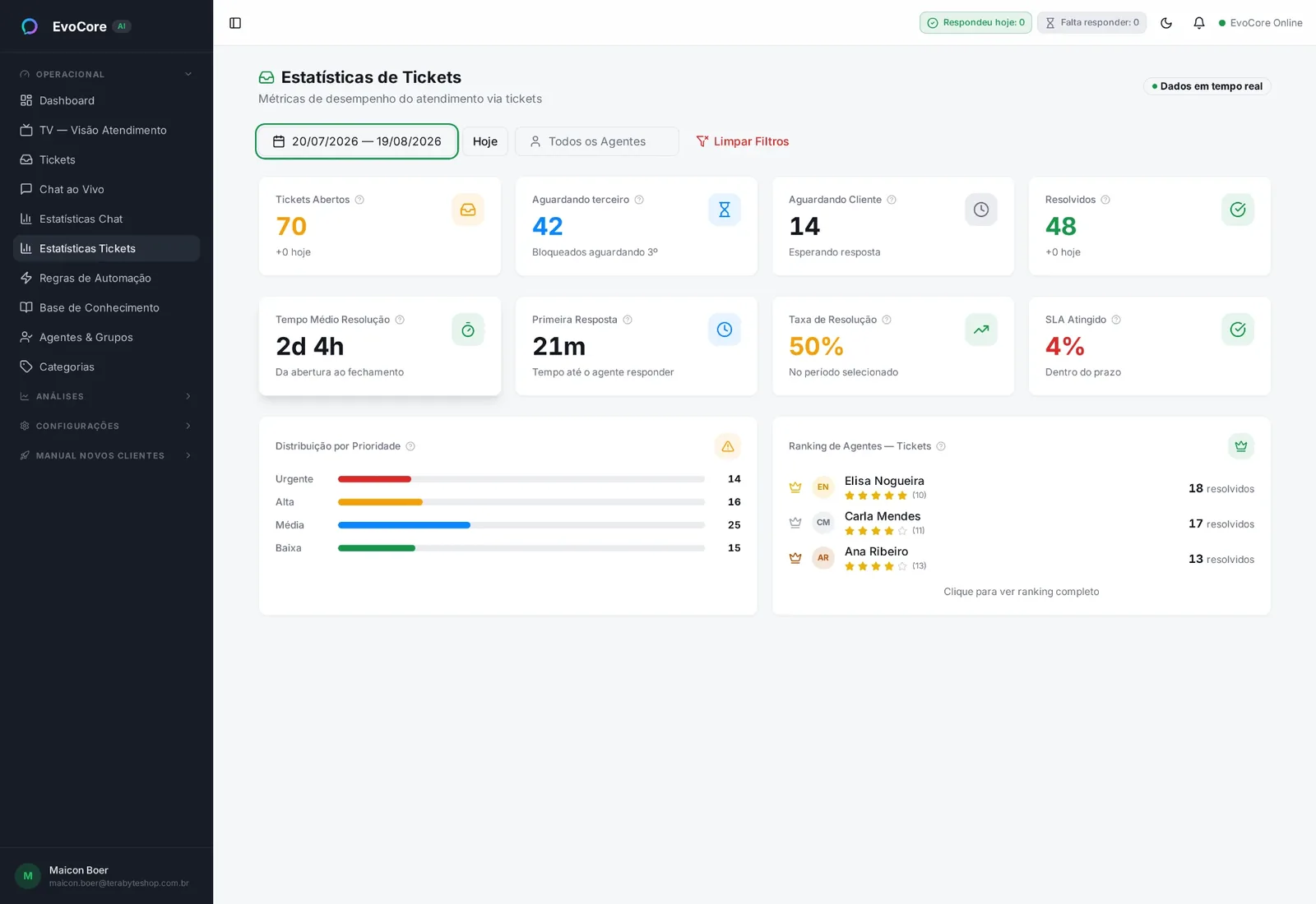 Estatísticas de tickets do EvoCore com SLA, prioridades e ranking de agentes