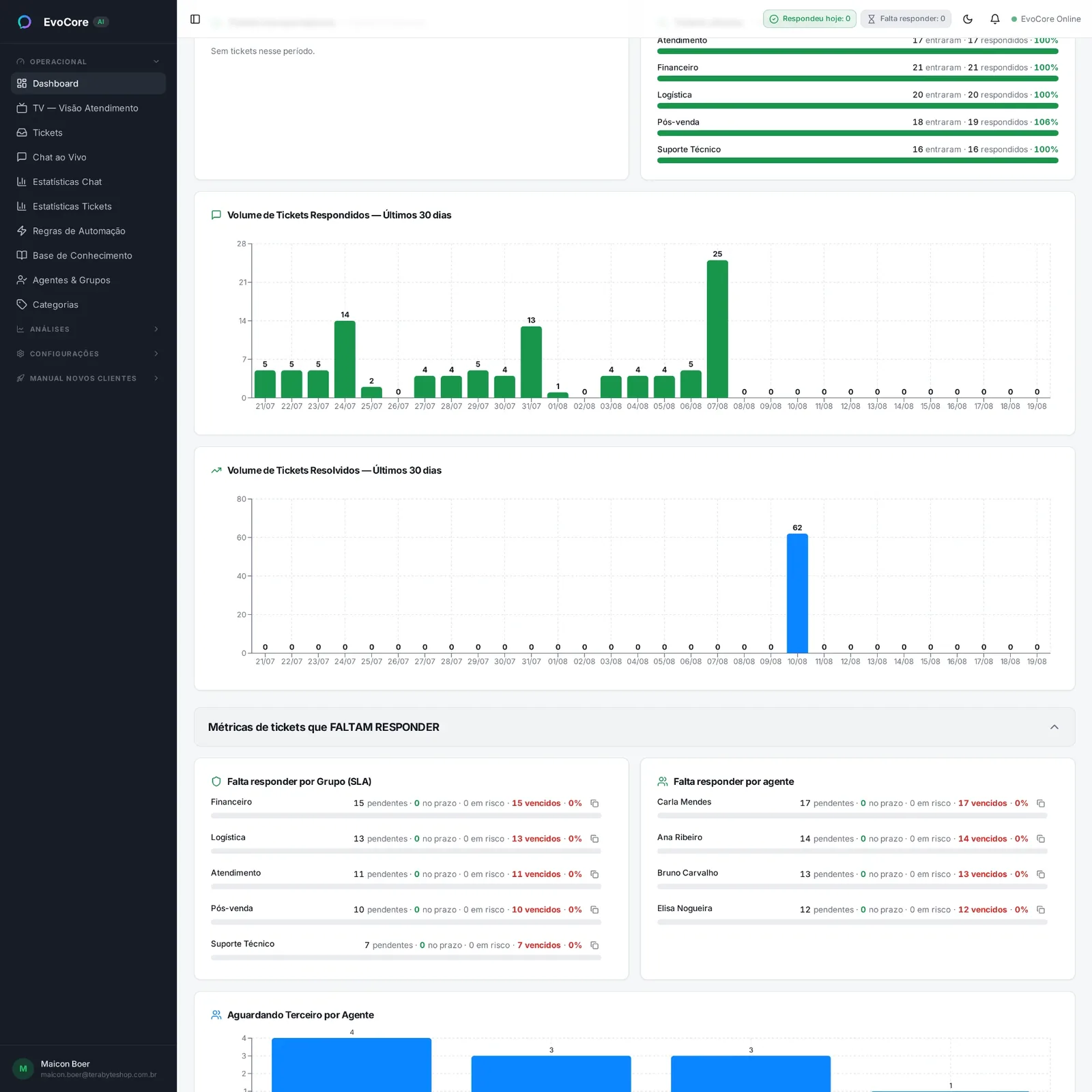 Painel do EvoCore com volume de tickets e cumprimento de SLA por grupo