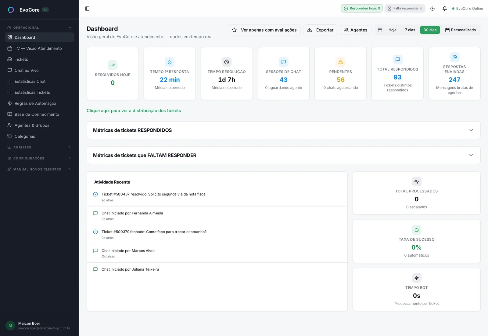 Dashboard do EvoCore com indicadores de atendimento em tempo real